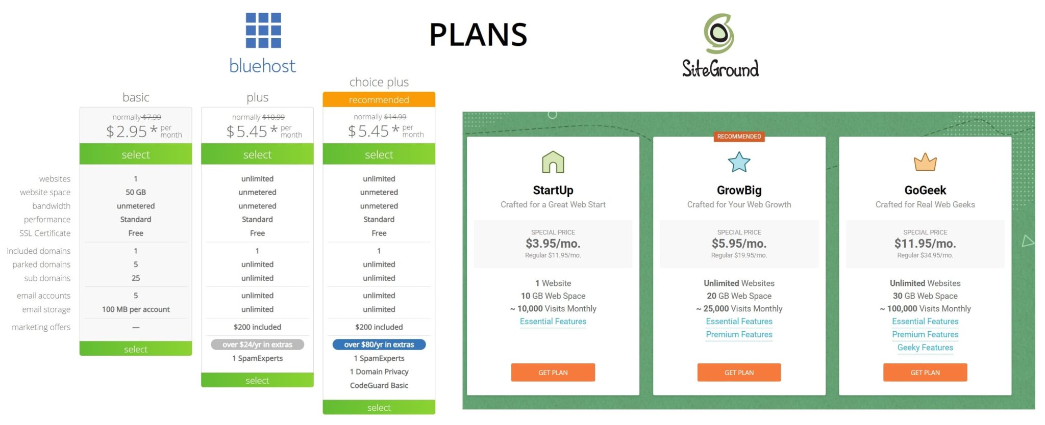 Bluehost vs Siteground pricing plans