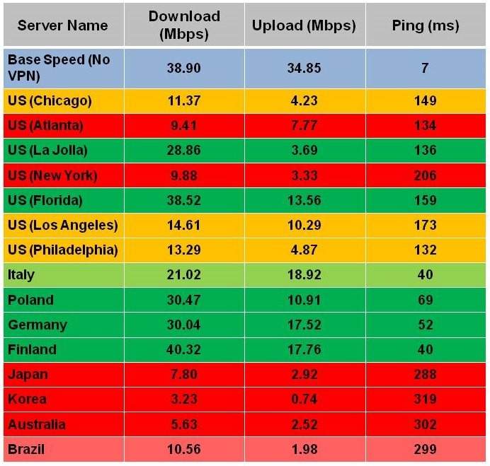 FastestVPN Speed Test Summary Comparison Table